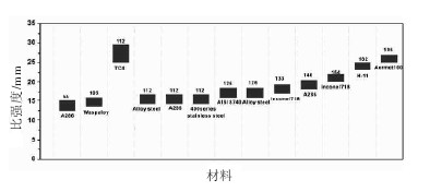 用于組合螺釘類航空標準件的材料比強度